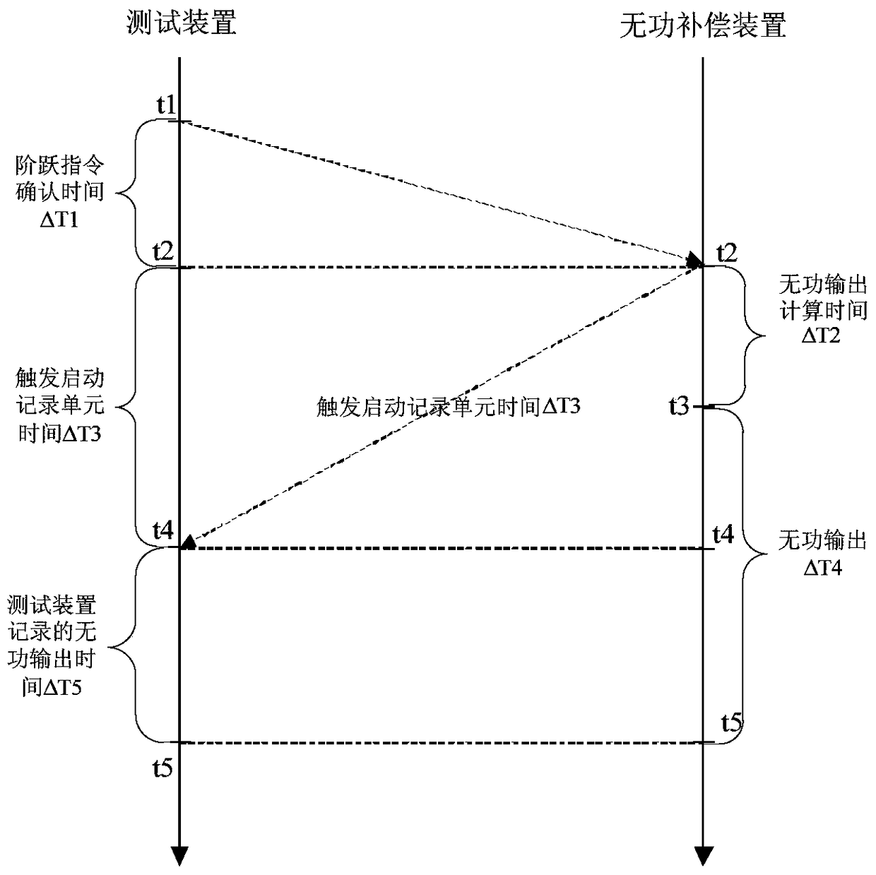 A detection method for dynamic response time of reactive power compensation device in wind farm