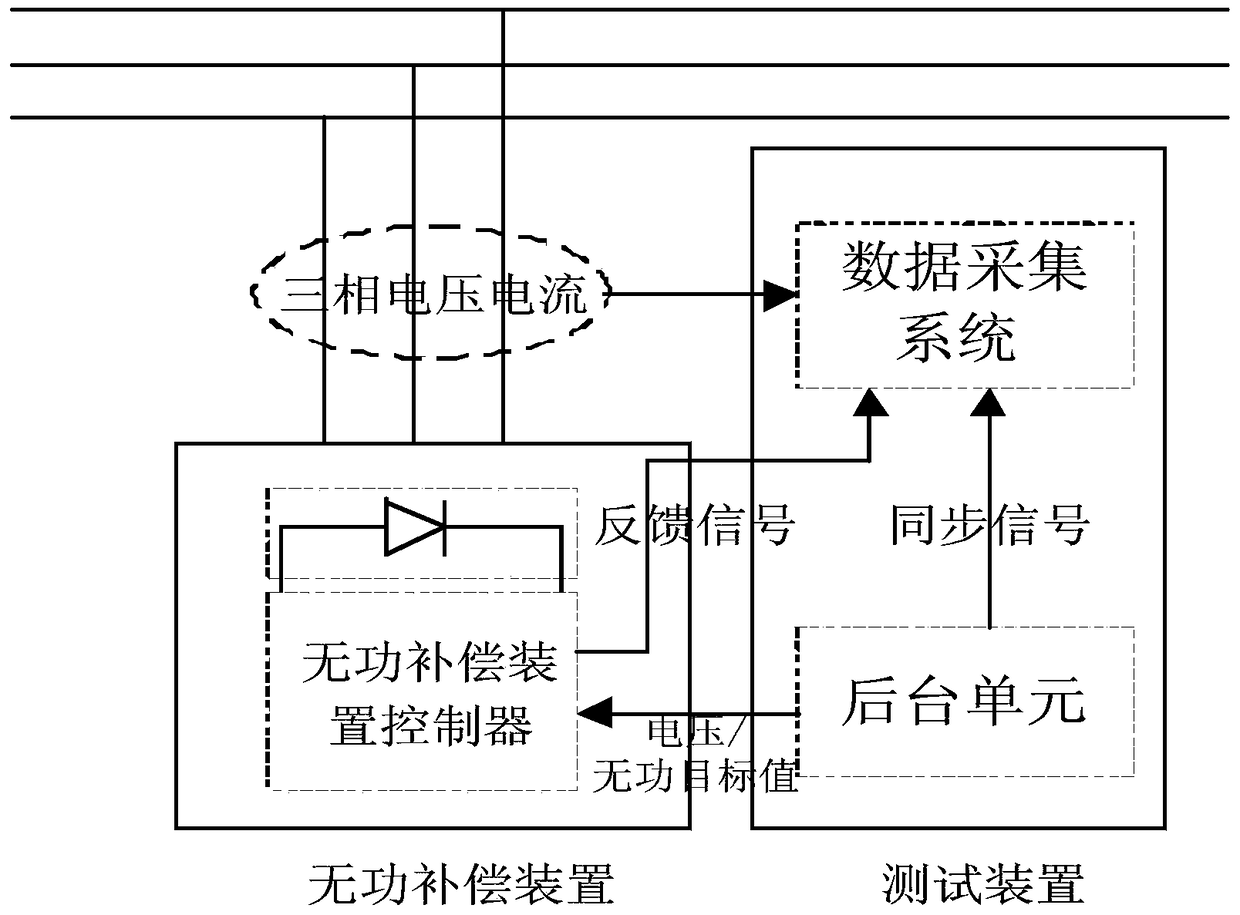 A detection method for dynamic response time of reactive power compensation device in wind farm