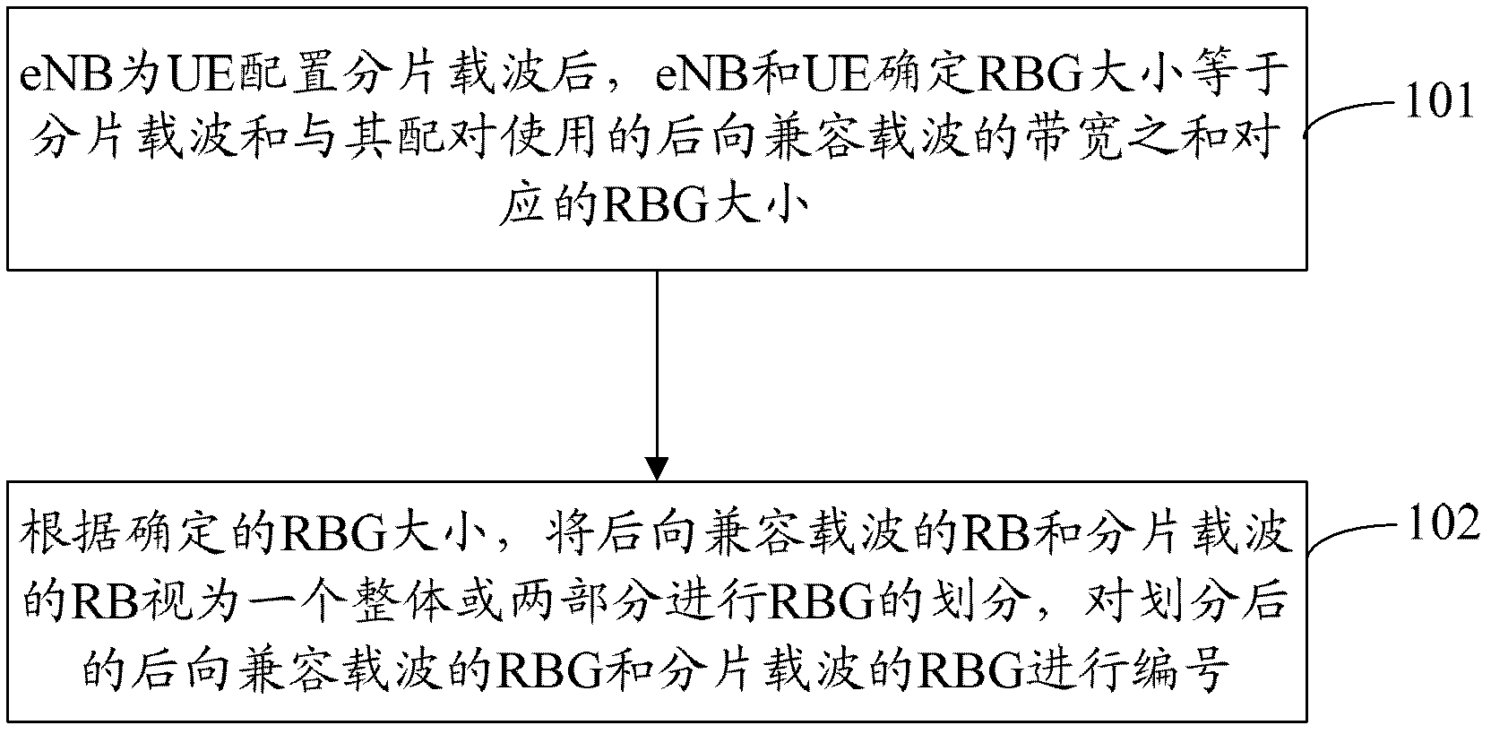 Method and device for determining size and number of resource block group (RBG) after fragmentation carrier configuration