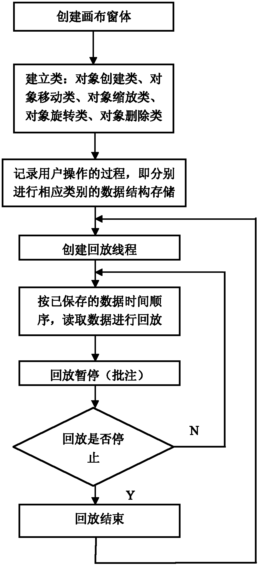 Implementation method for storing and playing back multimedia objects