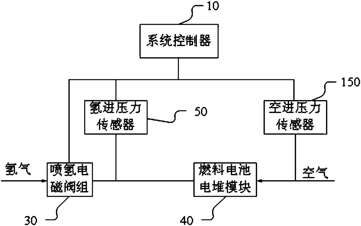 Hydrogen control system of hydrogen fuel cell automobile