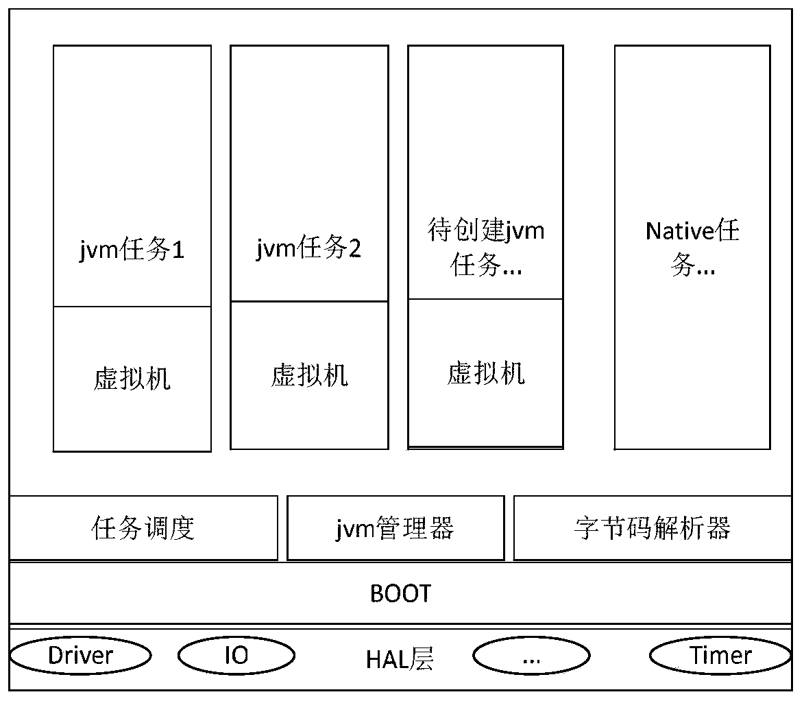 Novel Internet of Things multi-task operation system and method based on java virtual machine