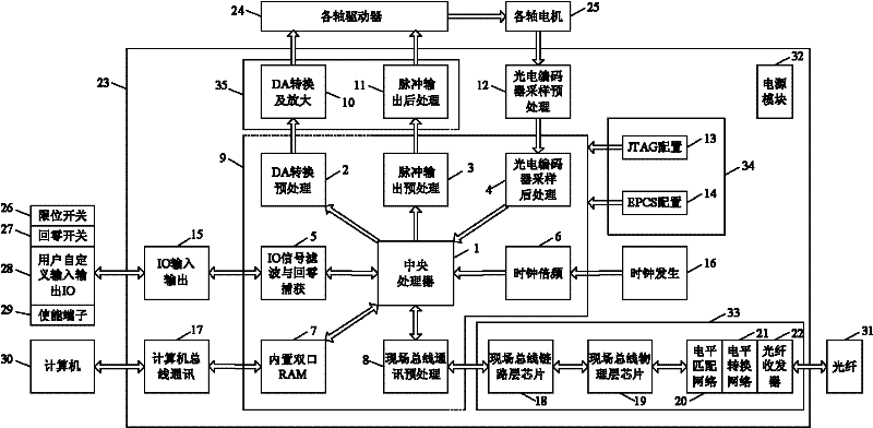 Optical fiber interface multi-axis motion control system based on FPGA (field programmable gata array) uniprocessor