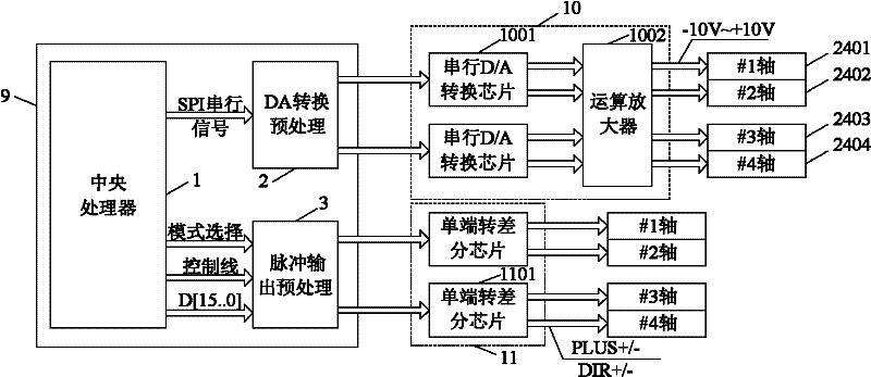 Optical fiber interface multi-axis motion control system based on FPGA (field programmable gata array) uniprocessor
