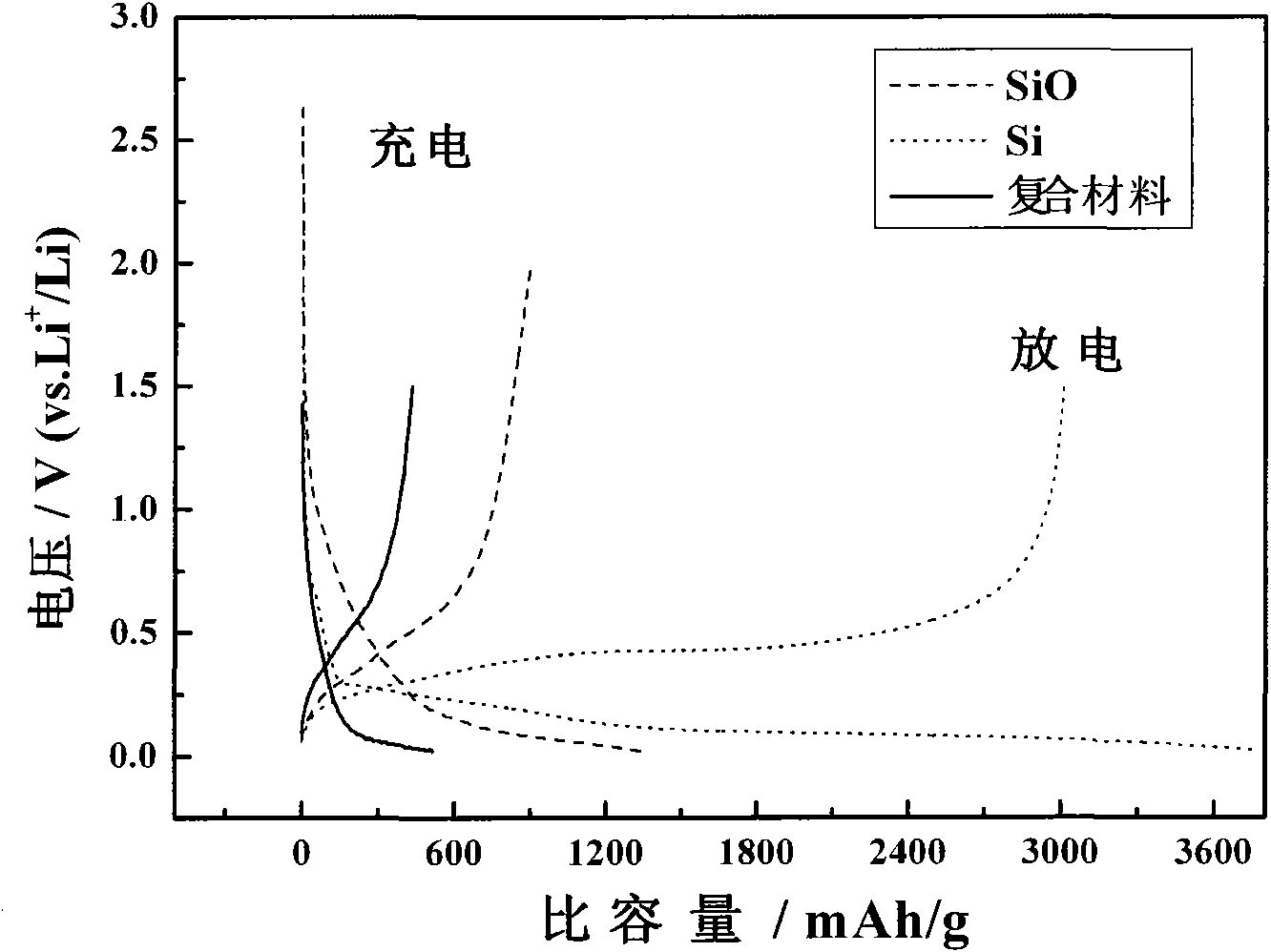 Glassy composite anode material and preparation method thereof