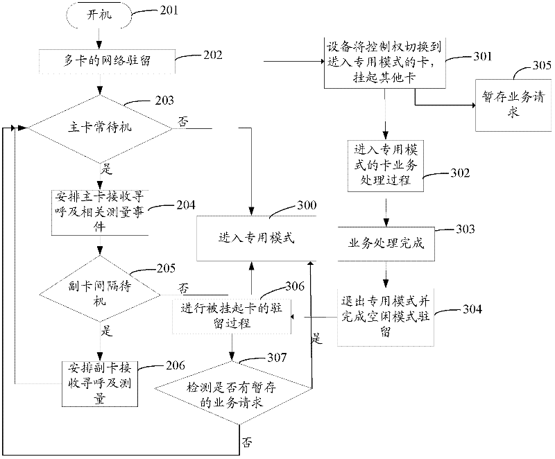 Mobile terminal equipment and multi-card dispatching method and device thereof
