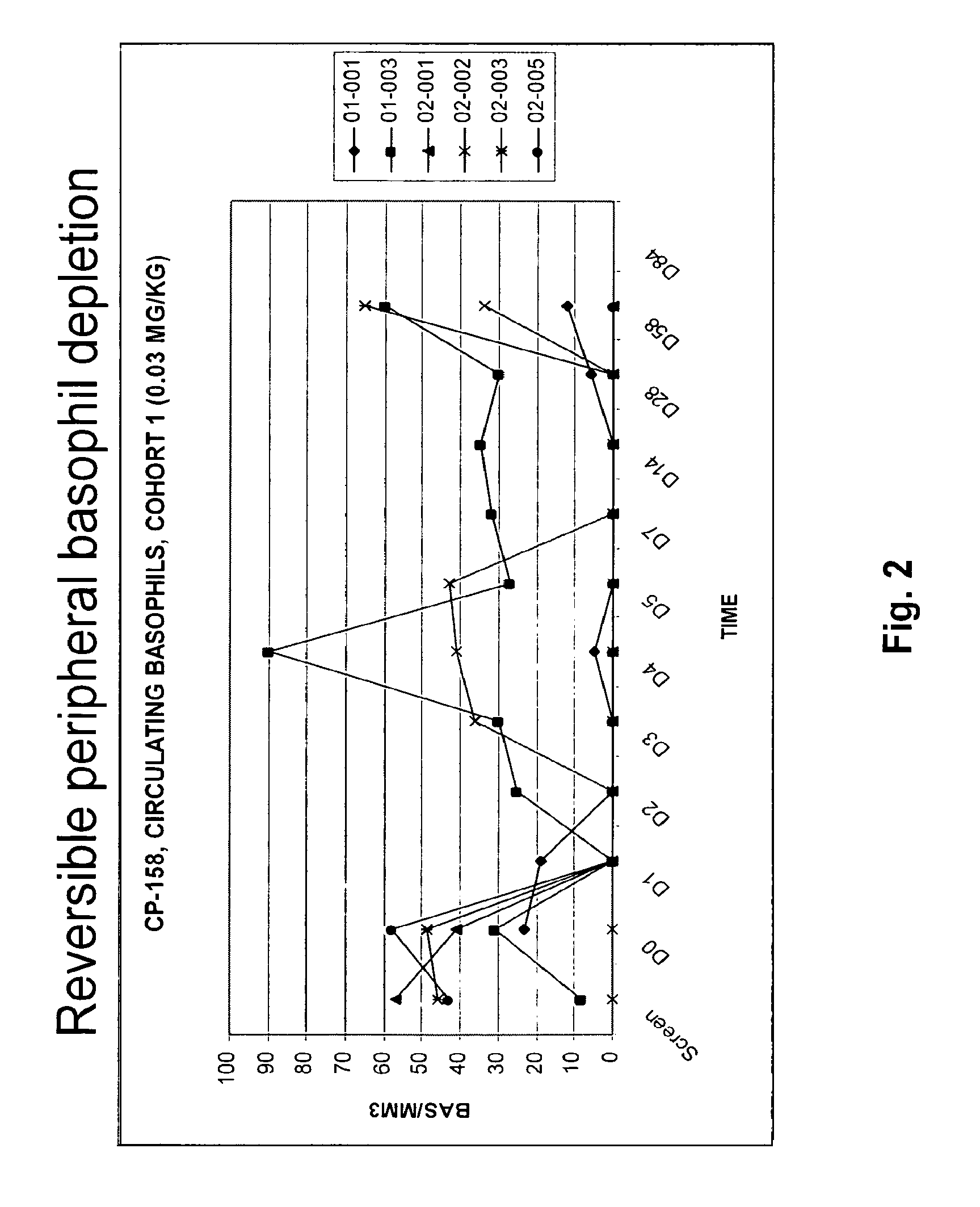 Methods of reducing eosinophil levels