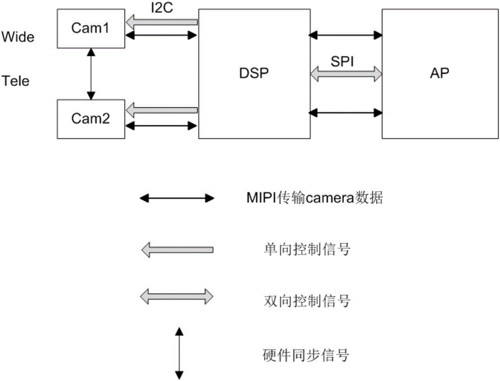 Double-camera white balance synchronization method, double-camera white balance synchronization device and terminal