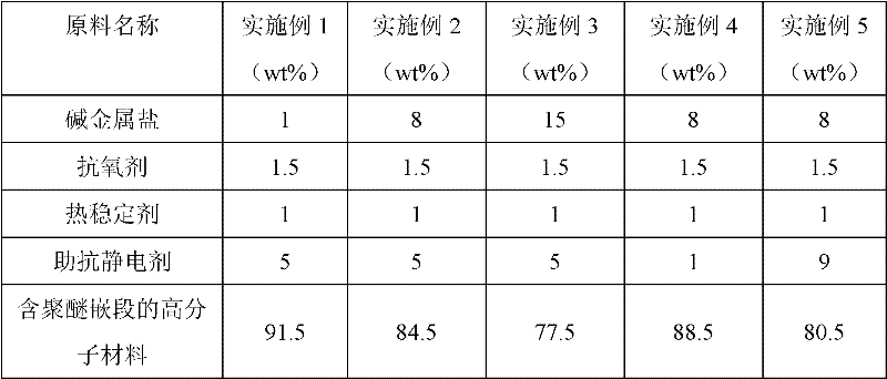 PP/PPO alloy with permanent antistatic performance and preparation method thereof