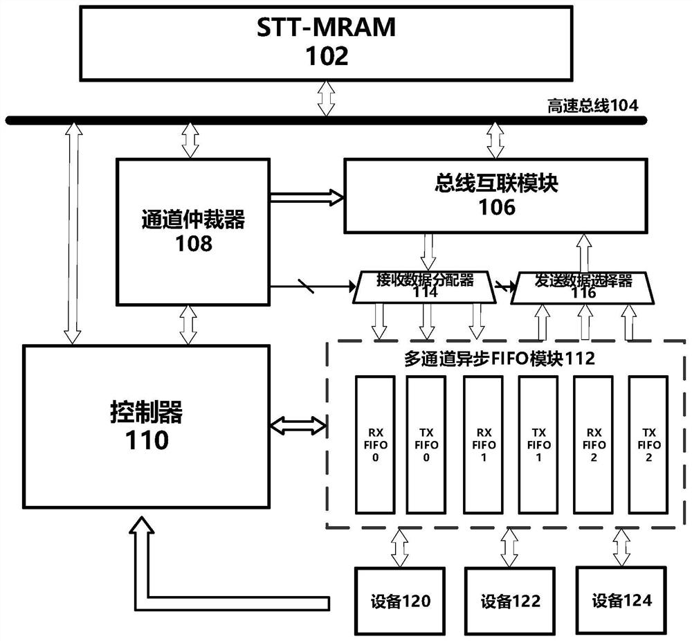 STT-MRAM-based multi-channel high-speed data access structure