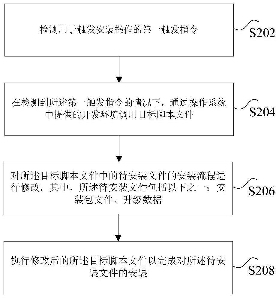 Software installation method and device