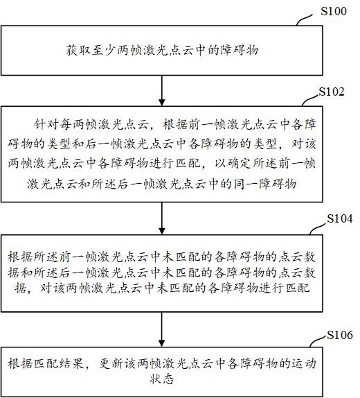 Obstacle tracking method, device, storage medium and electronic equipment