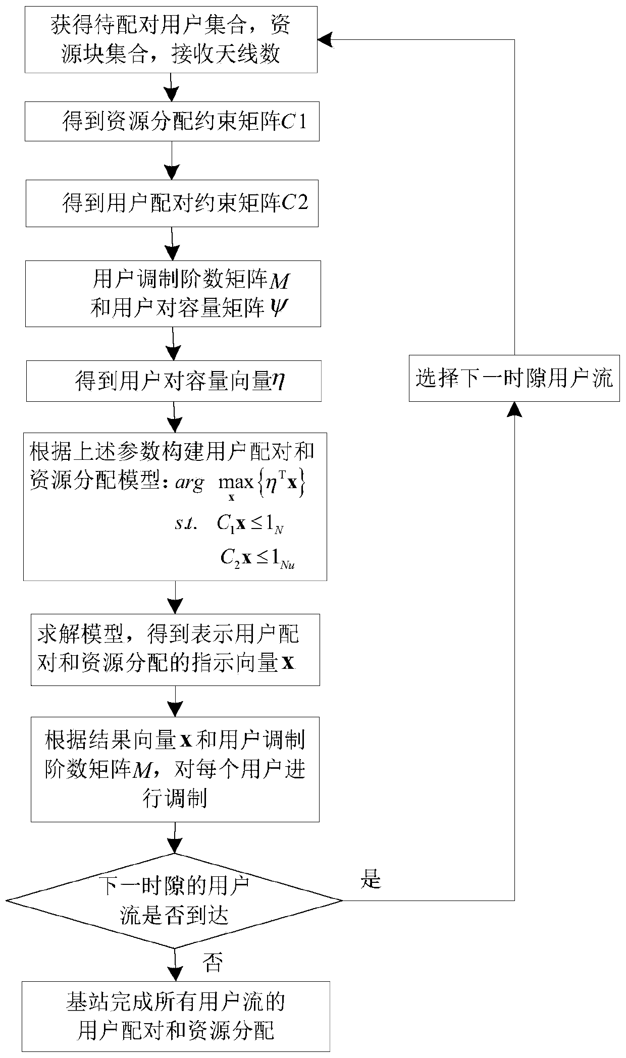 A joint virtual mimo resource allocation method based on dynamic multi-cell user pairing