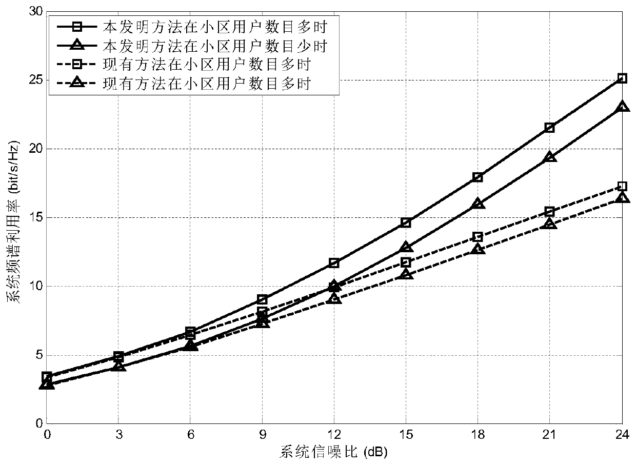 A joint virtual mimo resource allocation method based on dynamic multi-cell user pairing