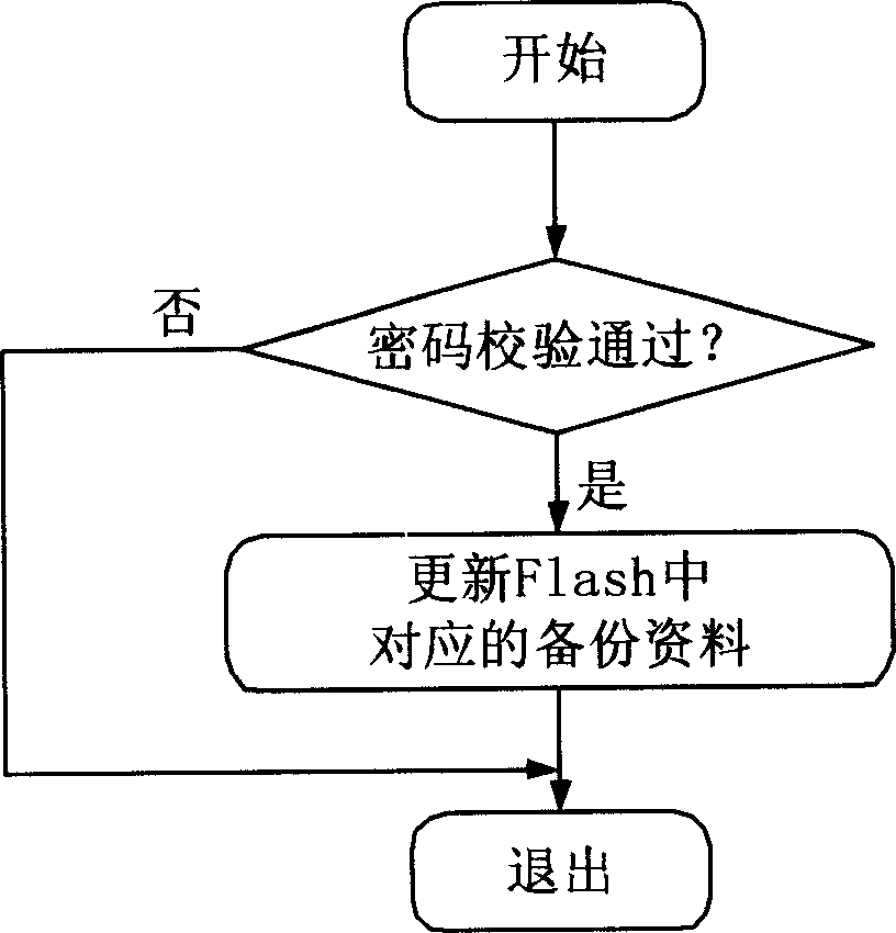 Mobile terminal devices and method capable of recovering user's data automatically