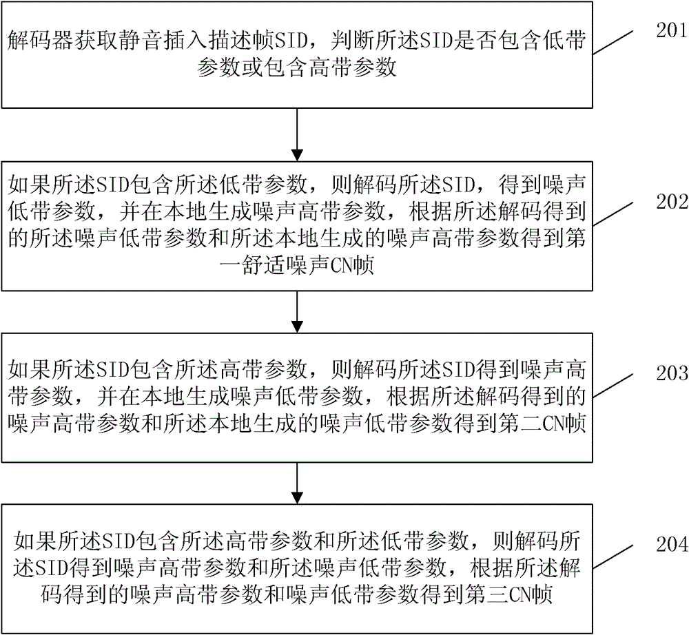 Audio data processing method, device and system