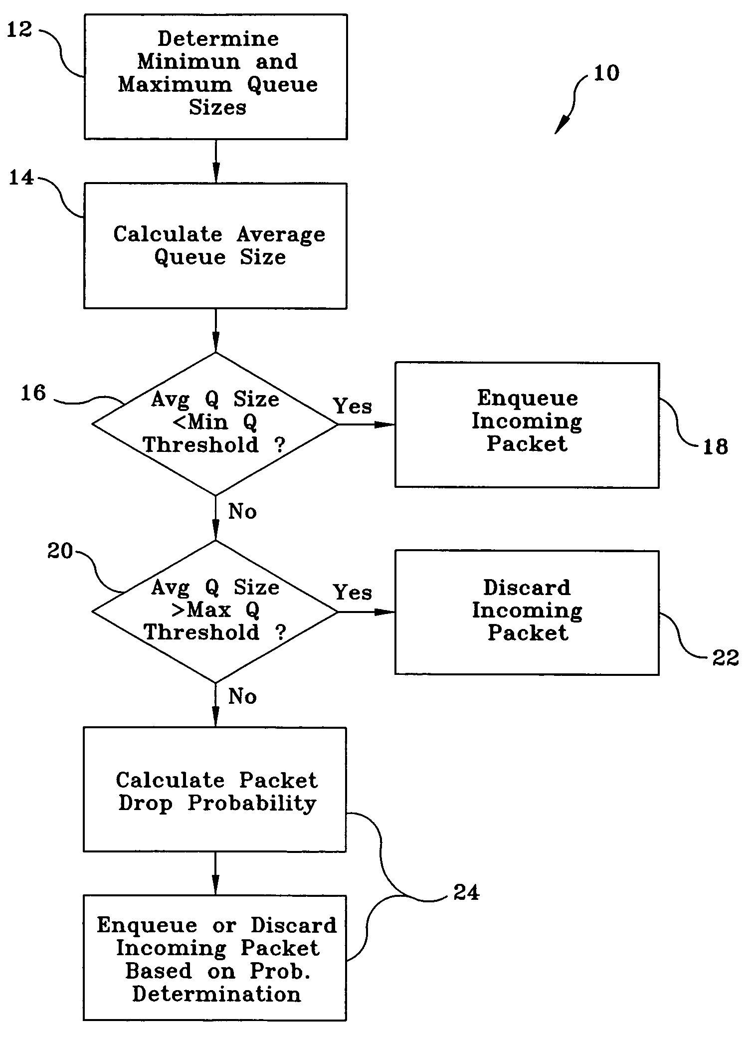 Single cycle weighted random early detection circuit and method
