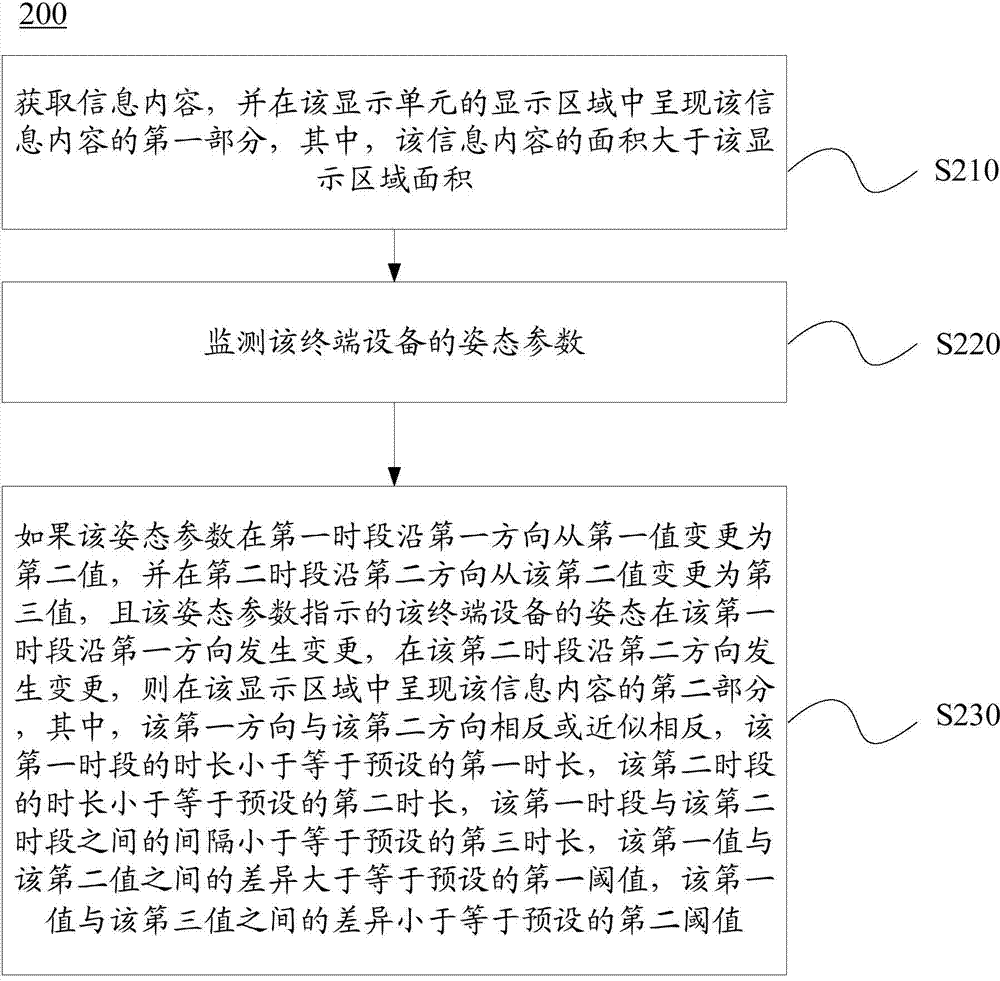 Control content display method and device