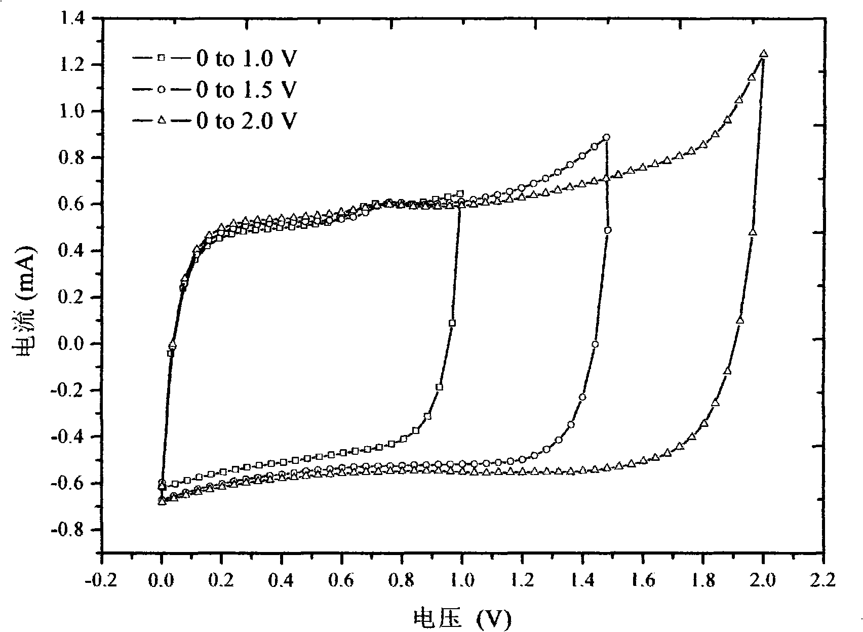 A manganese bioxide electrochemical super capacitor