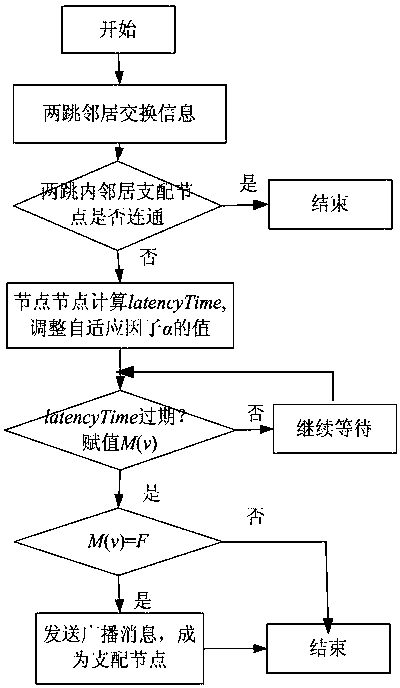 Method for constructing connected dominating set based on exclusive region in wireless sensor network