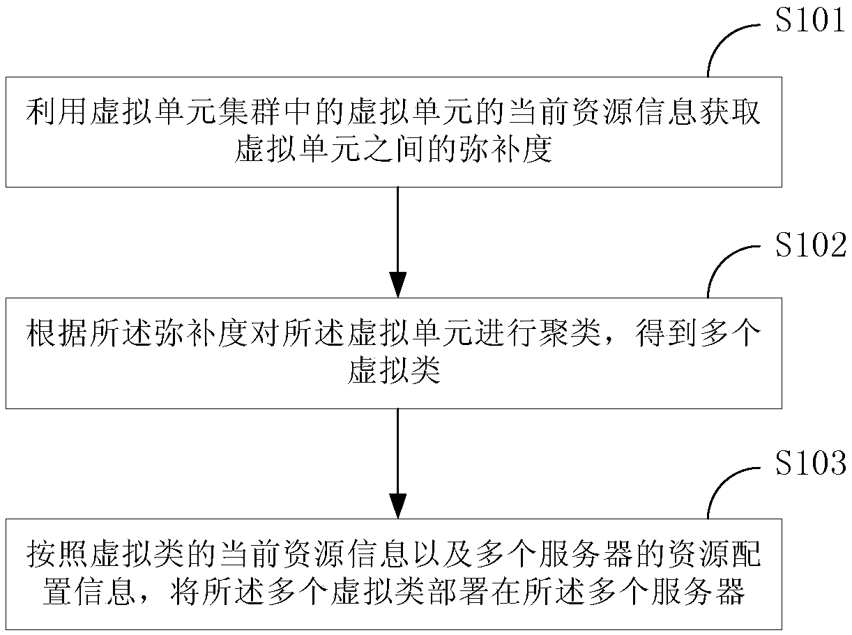 Load balancing method and device for virtual unit cluster