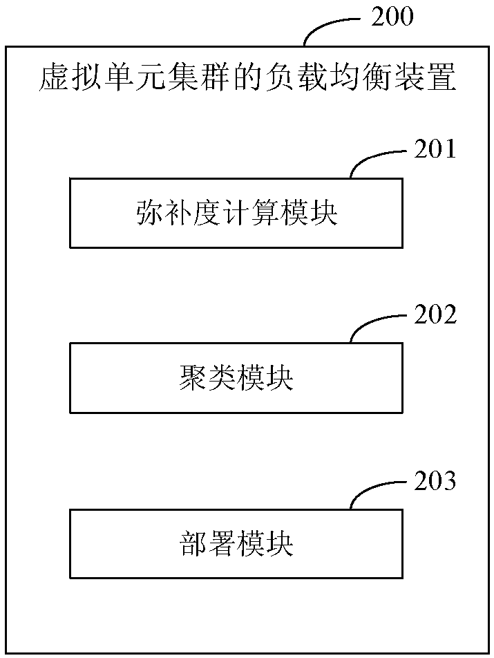 Load balancing method and device for virtual unit cluster