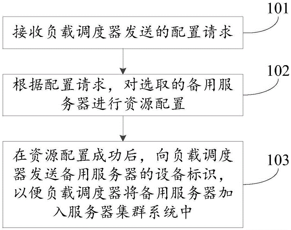 Resource allocation method and device