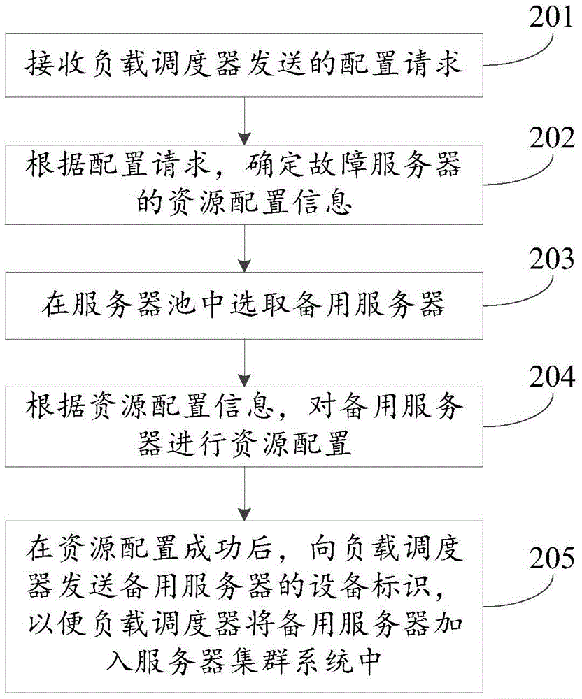 Resource allocation method and device