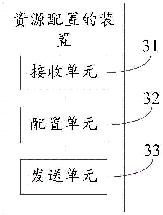 Resource allocation method and device