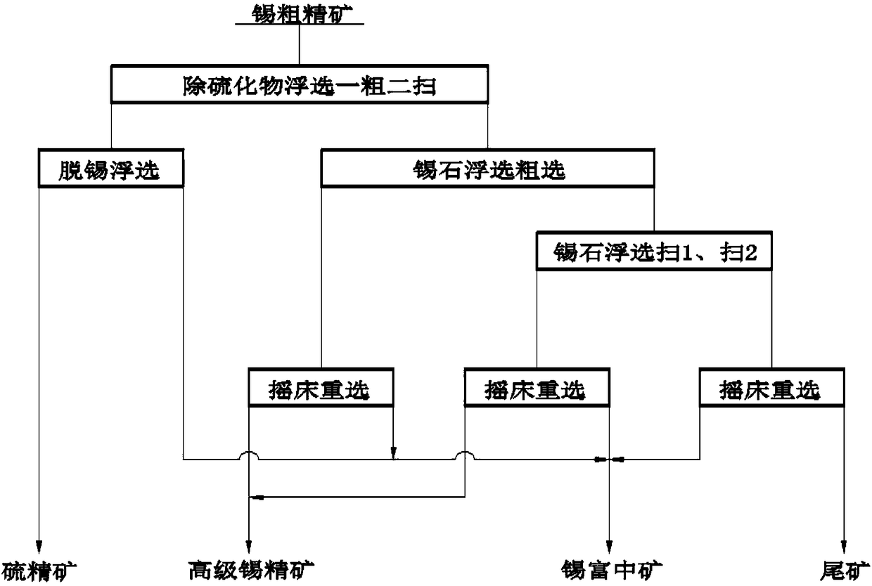 A kind of beneficiation and beneficiation process of tin sulfide ore coarse concentrate