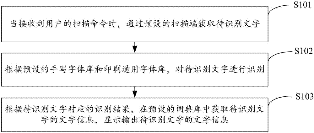 Dictionary pen character recognition method and device
