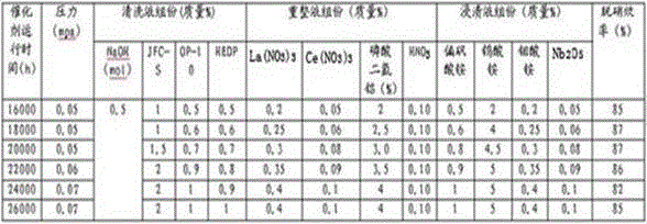 A kind of regeneration method of denitrification catalyst