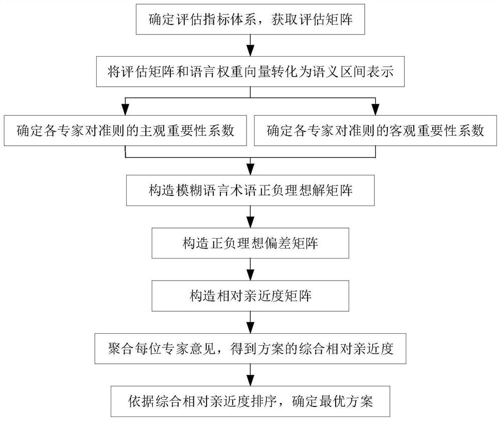 Multi-criterion decision-making method for hesitant fuzzy language term set