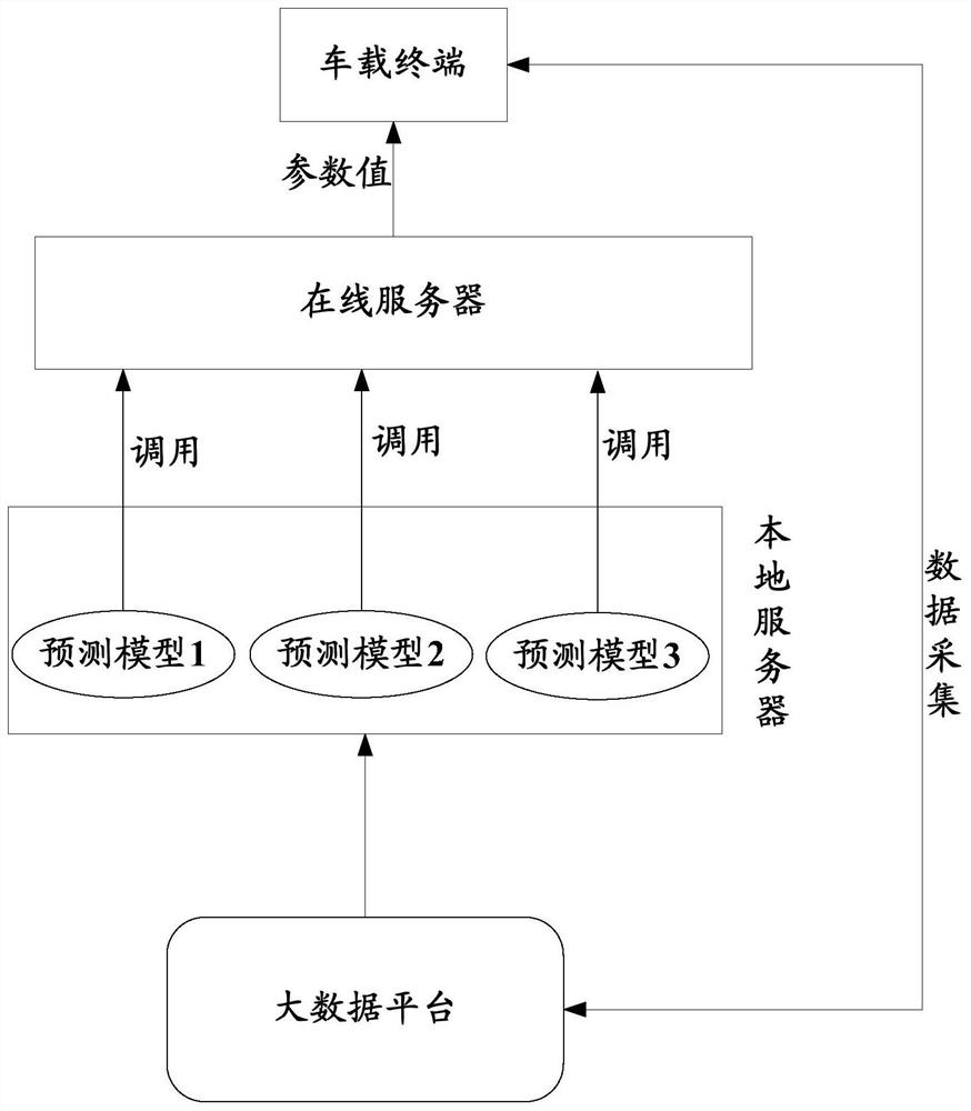 Model training method, air conditioner control method and device, equipment and storage medium