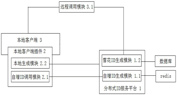 Distributed ID generation system