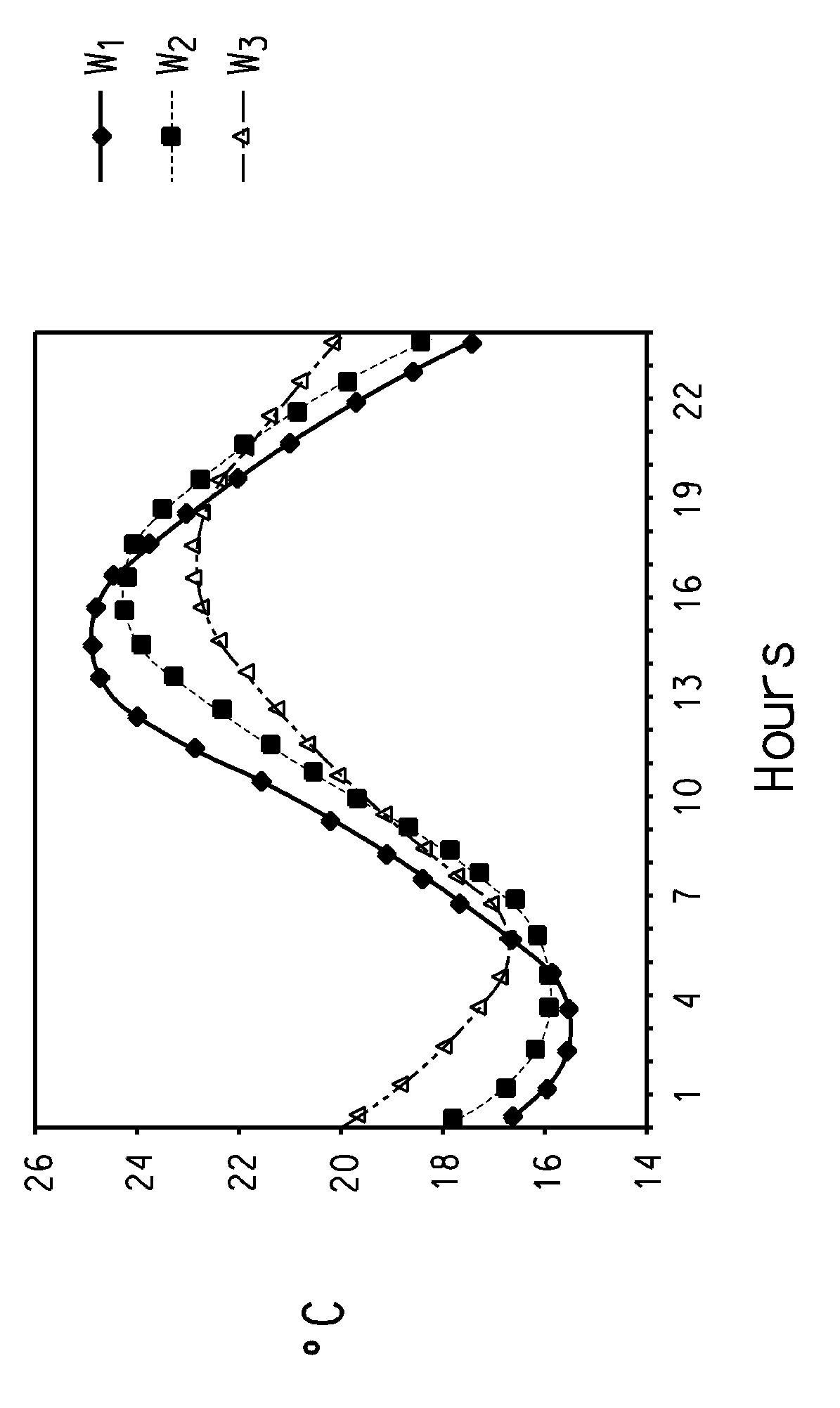 Phase change material (PCM) compositions for thermal management