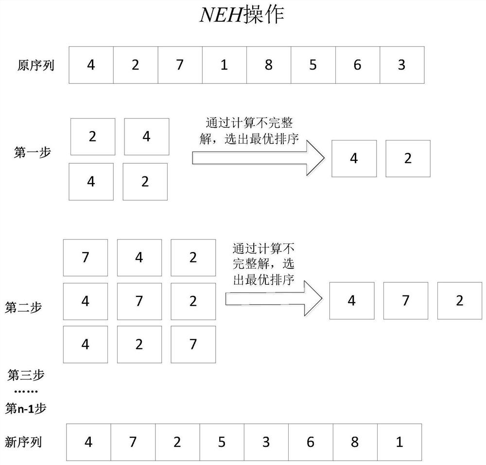 An optimal scheduling method for the production process of metal molds