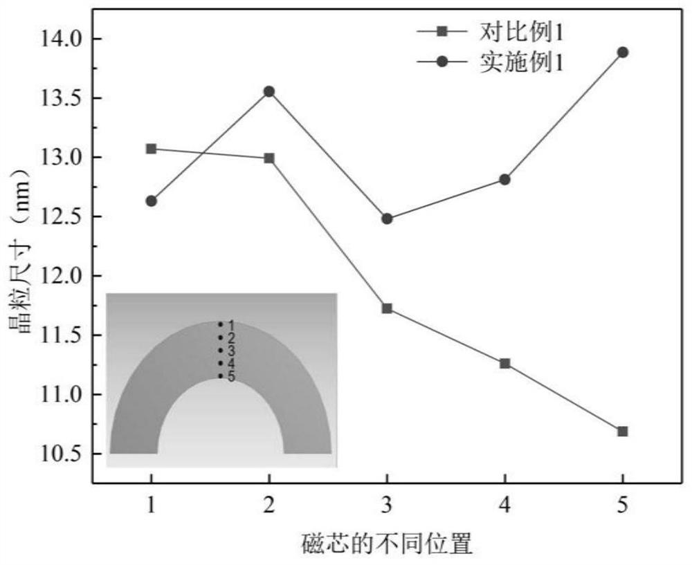 A heat treatment method for preparing nanocrystalline magnetic core