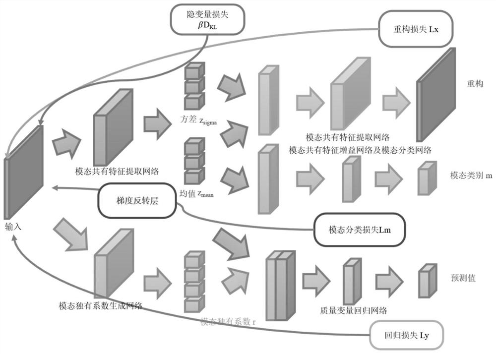 Soft measurement modeling method based on modal common feature separation