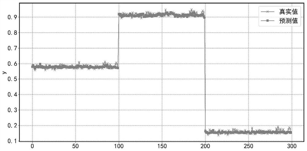 Soft measurement modeling method based on modal common feature separation