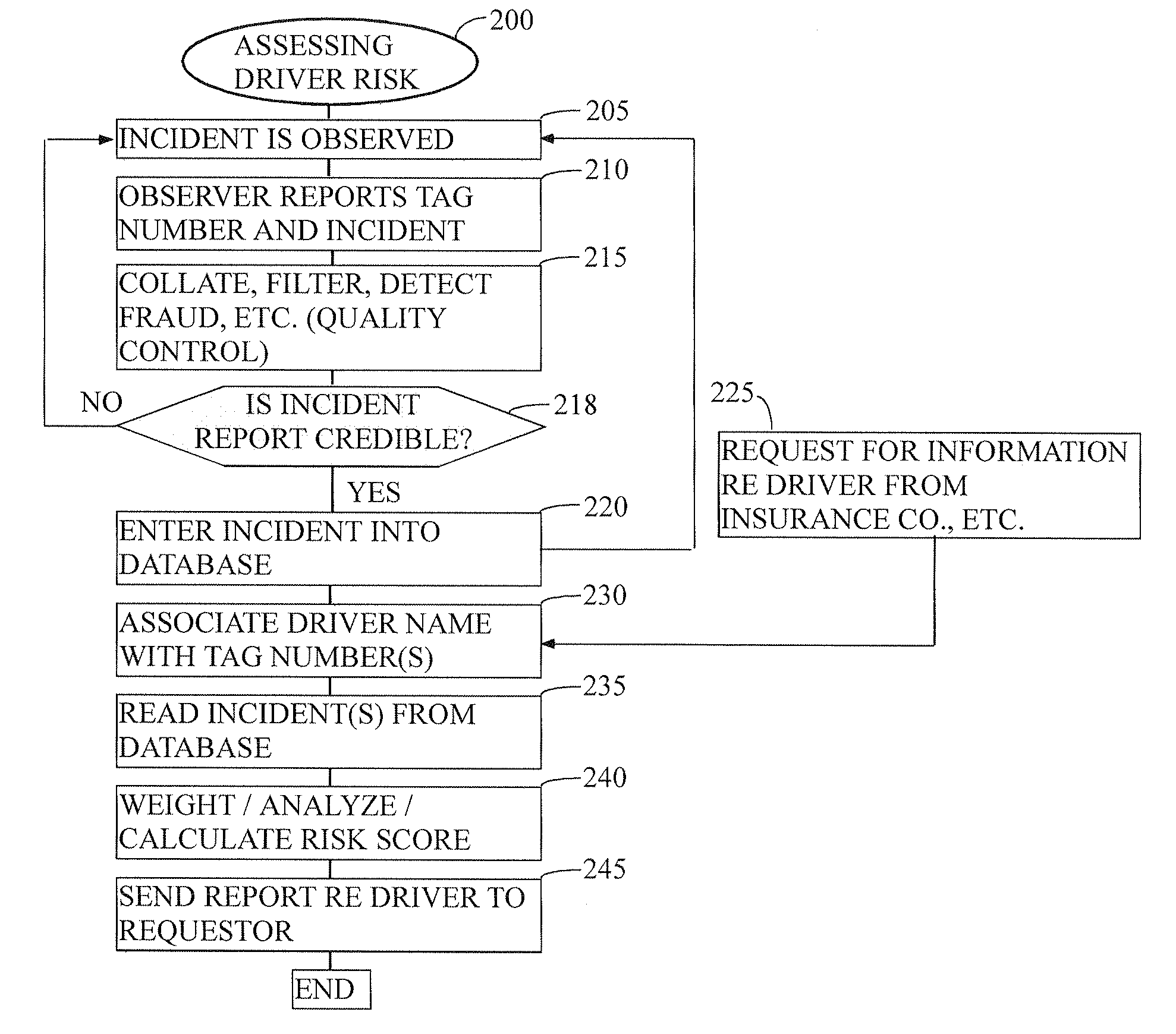 Method for ranking driver's relative risk based on reported driving incidents