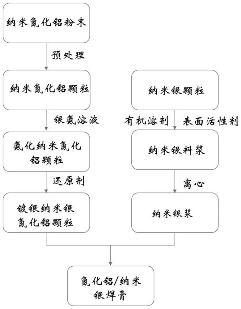 A kind of aluminum nitride/nanometer silver solder paste heat conduction material and preparation method thereof