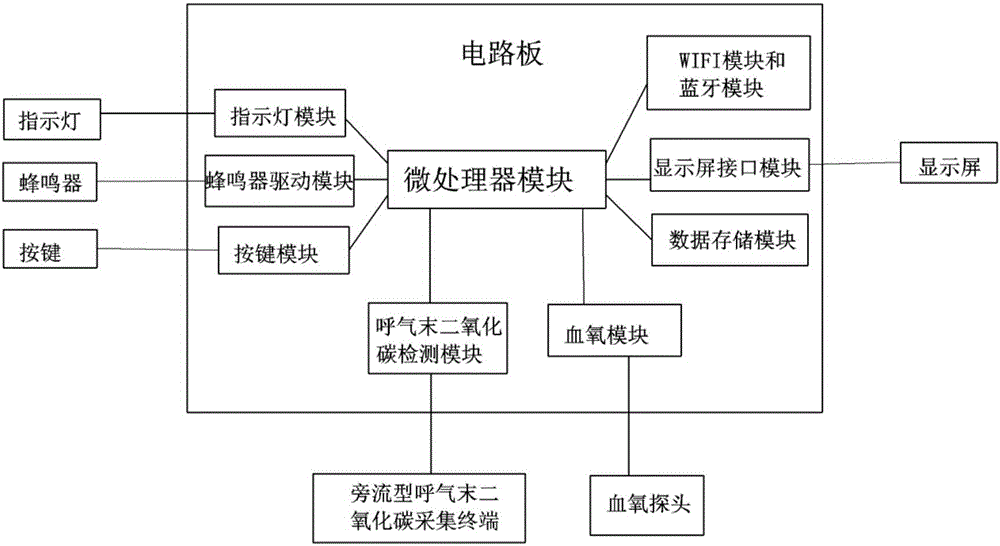 Sleep respiration monitoring device capable of monitoring end-tidal carbon dioxide