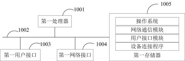 Device connection method, master control device, controlled device, control system and media