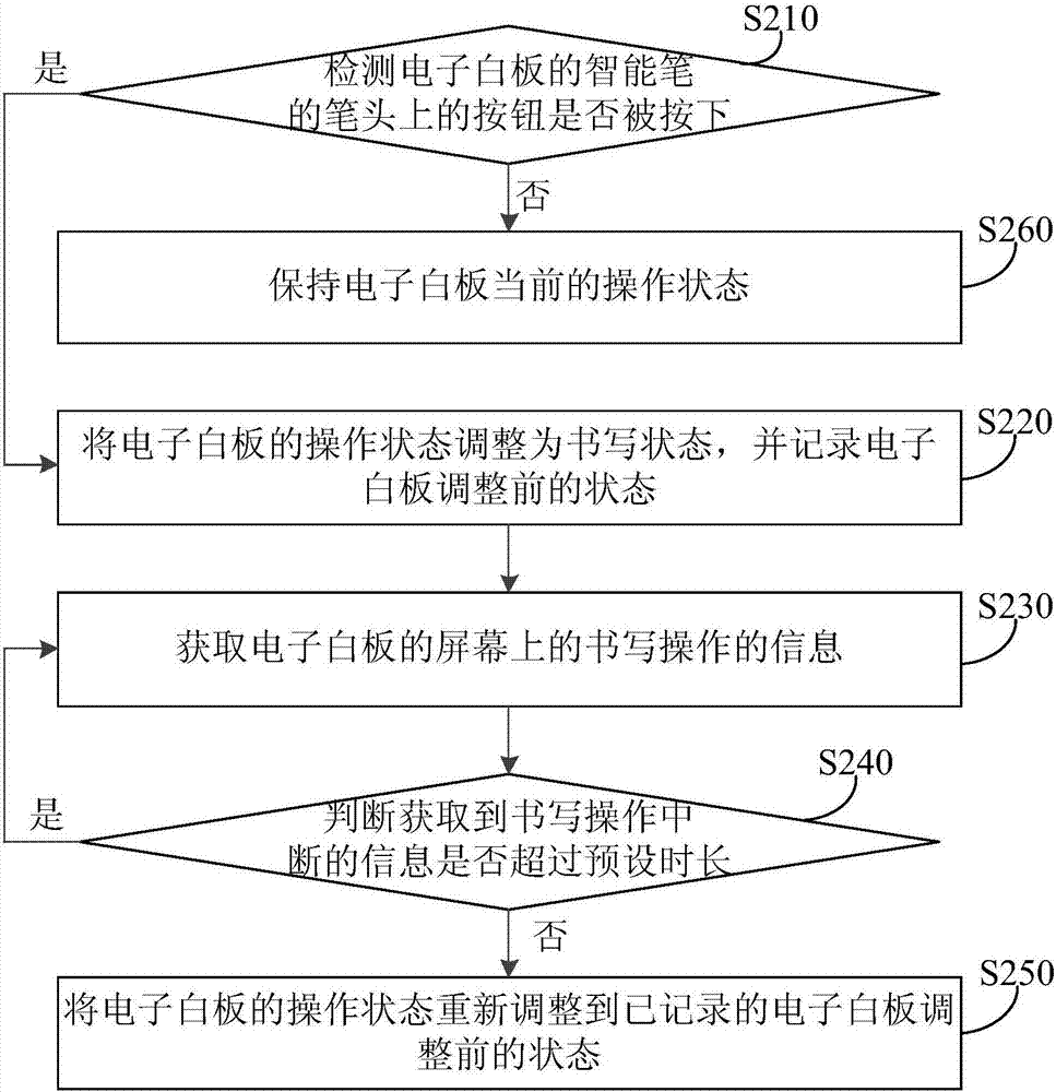 Control method and control device for electronic whiteboard