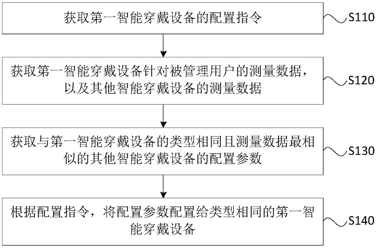 Configuration method and device for smart wearable devices, terminal and storage medium