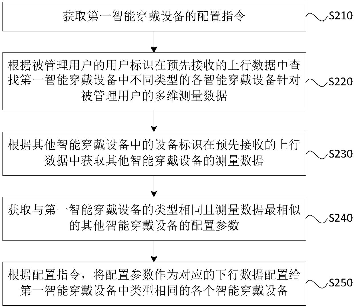 Configuration method and device for smart wearable devices, terminal and storage medium