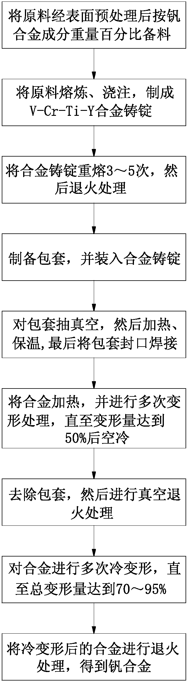 A kind of preparation method of anti-helium ion sputtering vanadium alloy