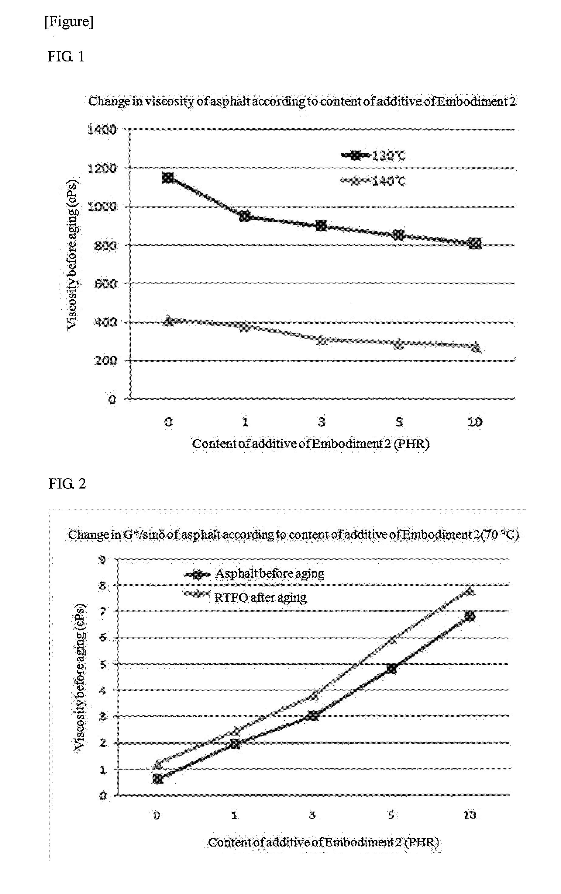 Low carbon-dioxide additive compositions and warm-mix asphalt binder and mixture production method using the additive