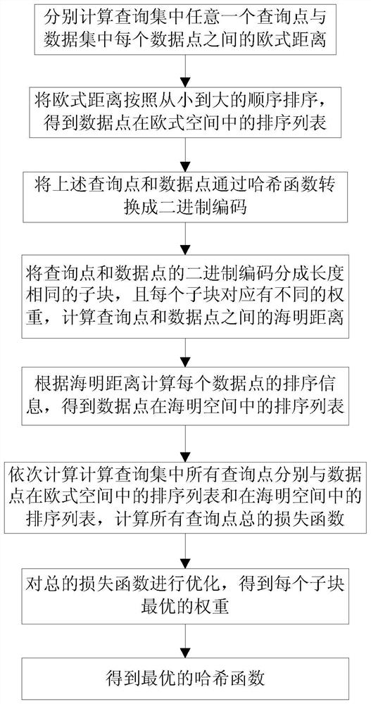 List supervision based hash sorting method